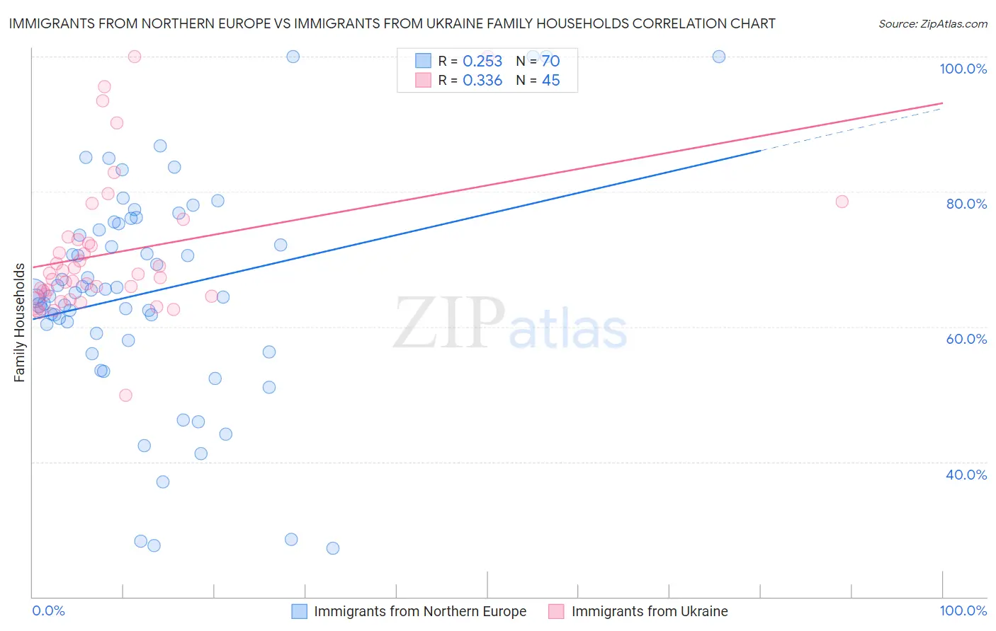 Immigrants from Northern Europe vs Immigrants from Ukraine Family Households
