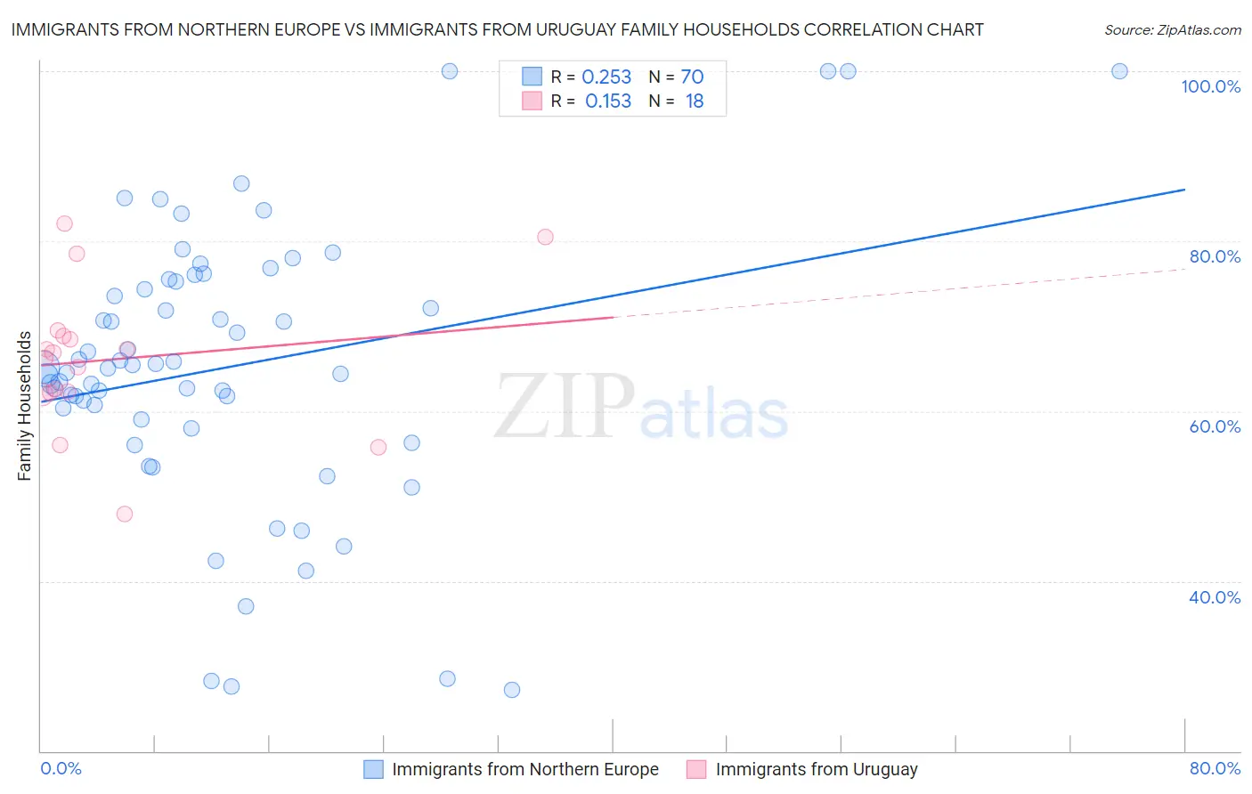 Immigrants from Northern Europe vs Immigrants from Uruguay Family Households