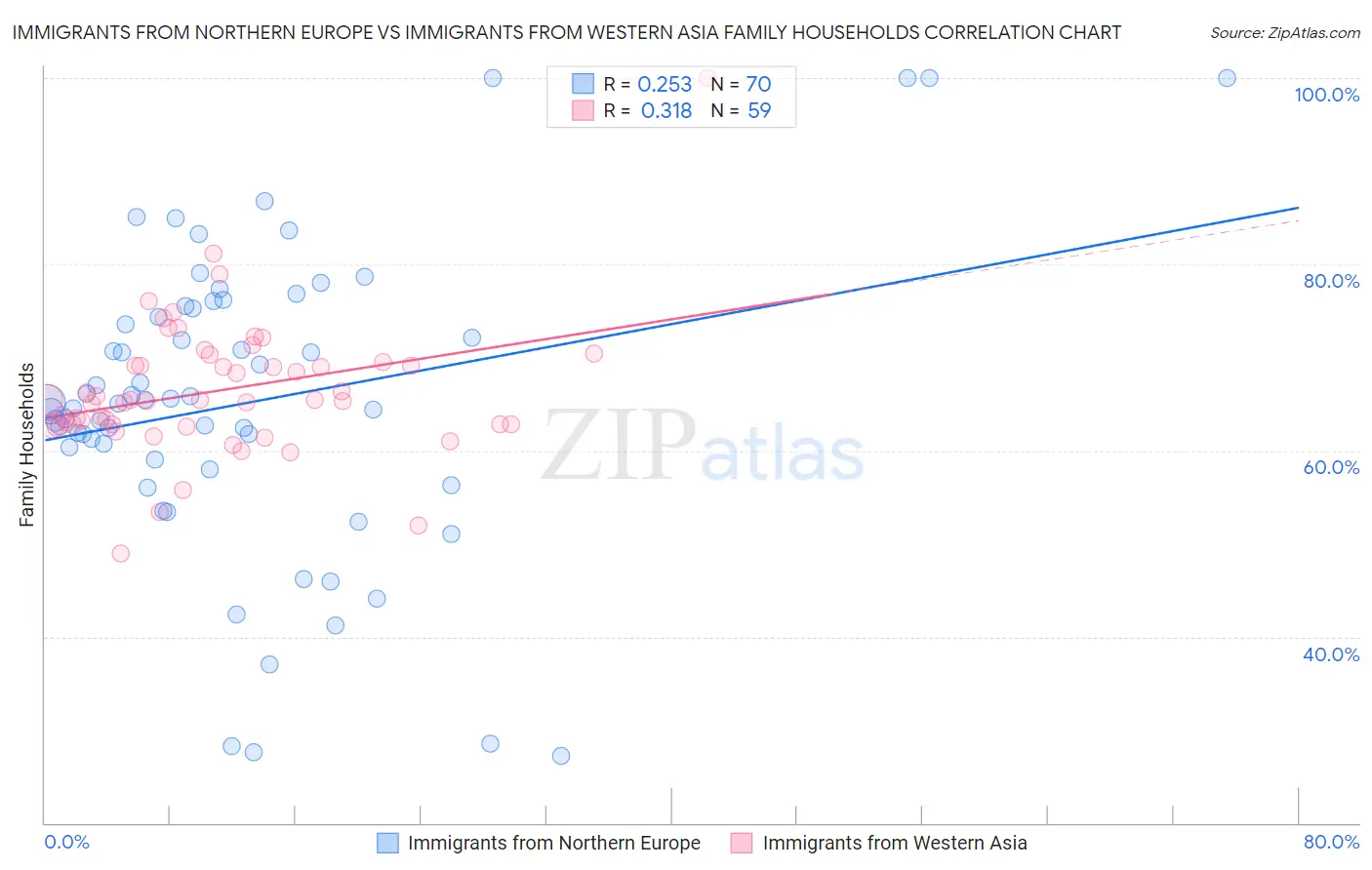 Immigrants from Northern Europe vs Immigrants from Western Asia Family Households