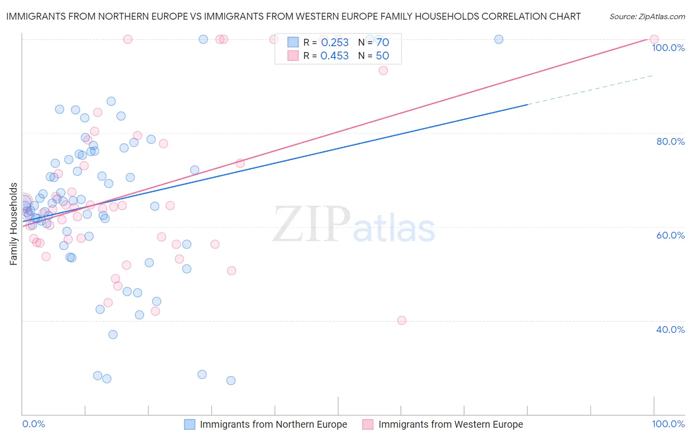 Immigrants from Northern Europe vs Immigrants from Western Europe Family Households