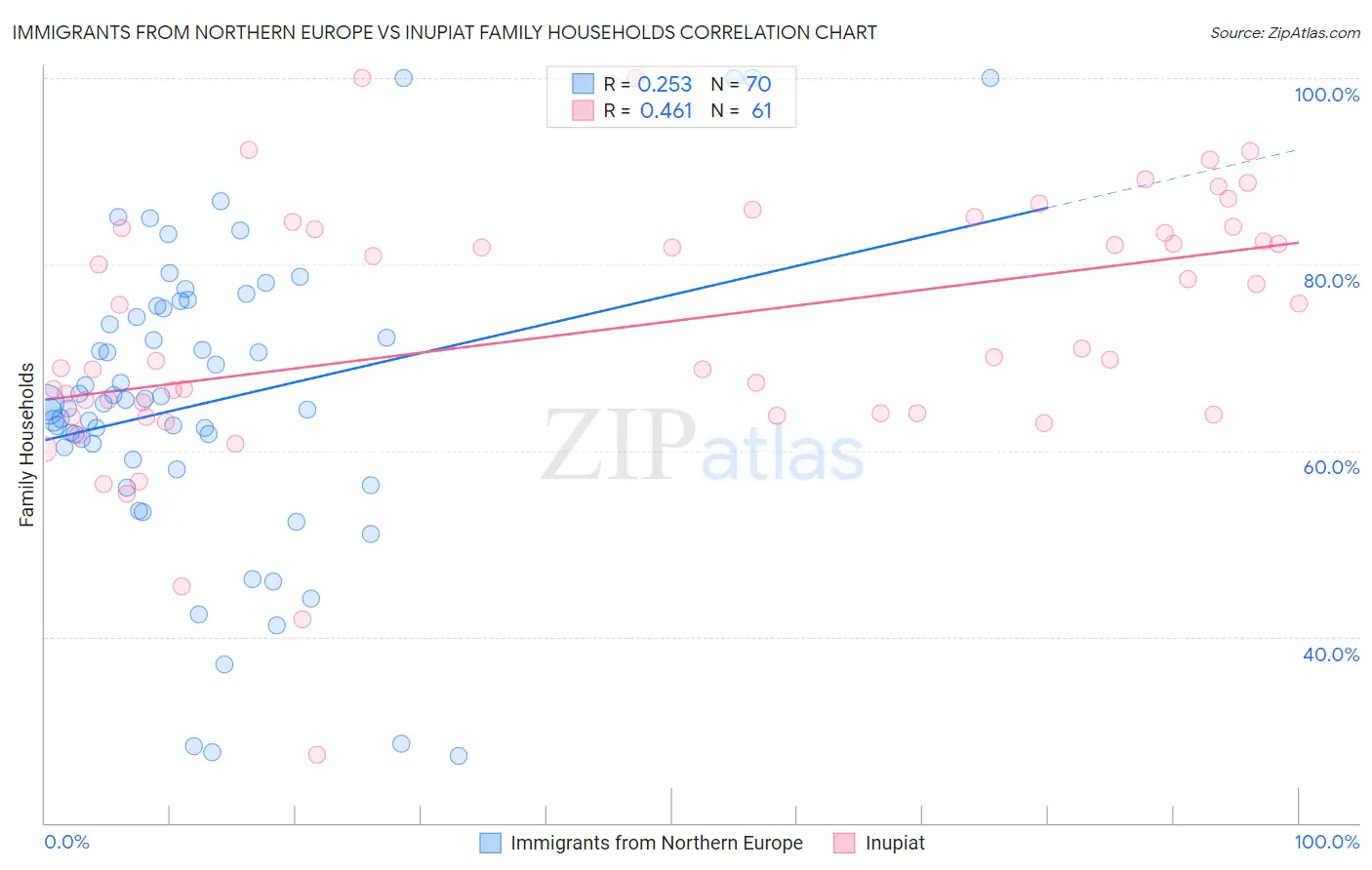 Immigrants from Northern Europe vs Inupiat Family Households