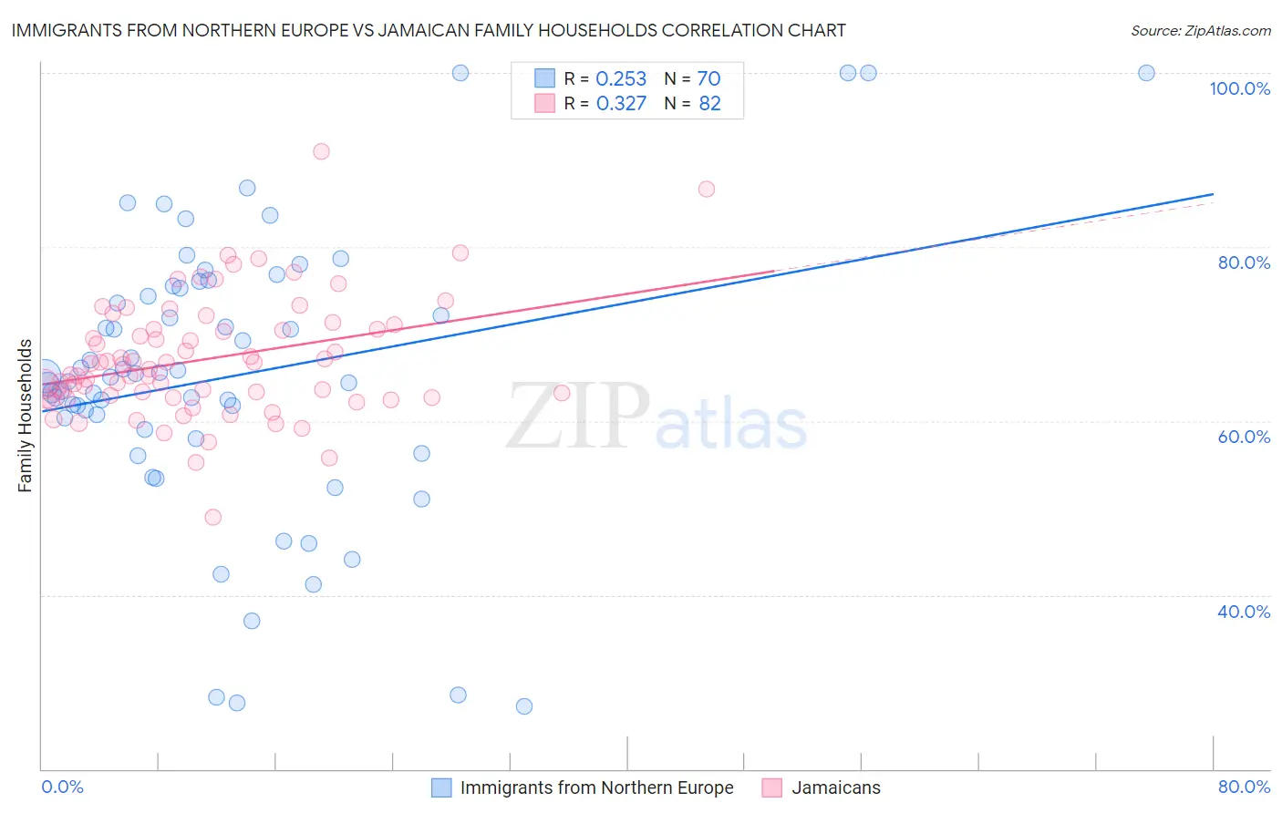 Immigrants from Northern Europe vs Jamaican Family Households
