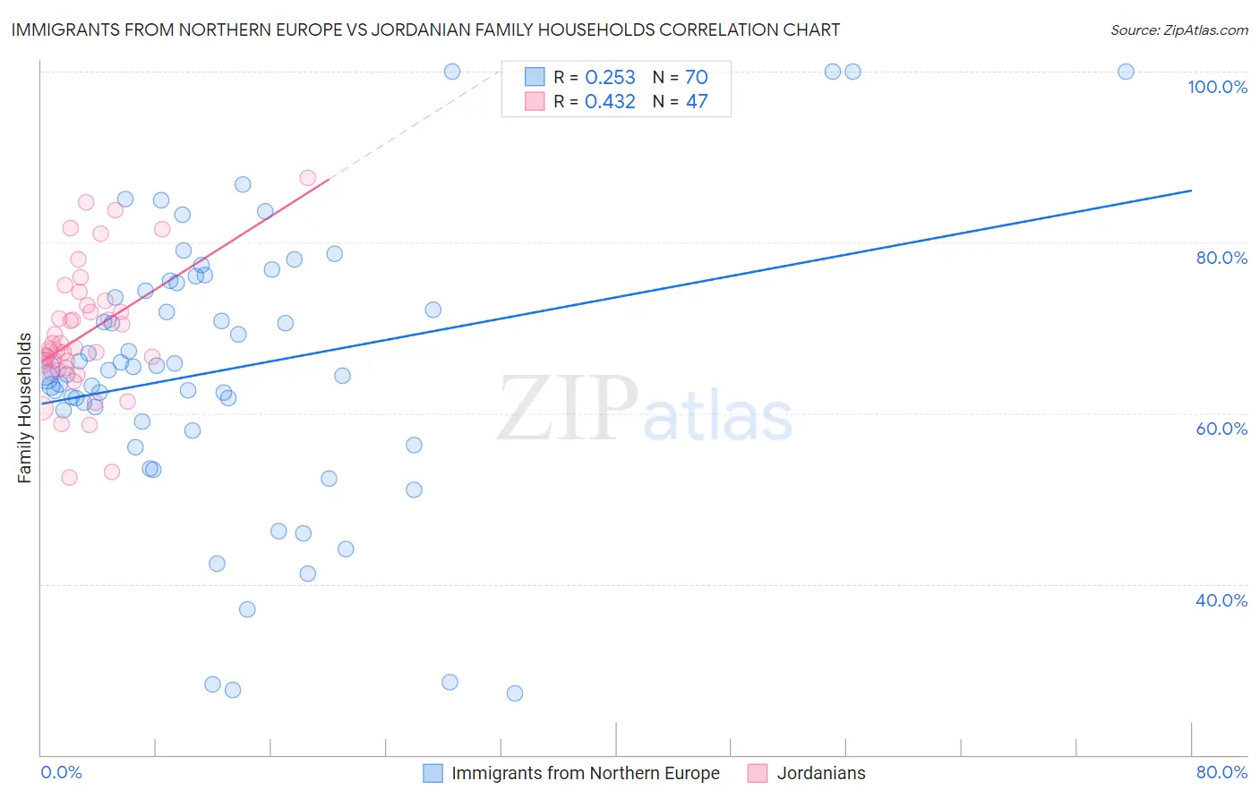 Immigrants from Northern Europe vs Jordanian Family Households