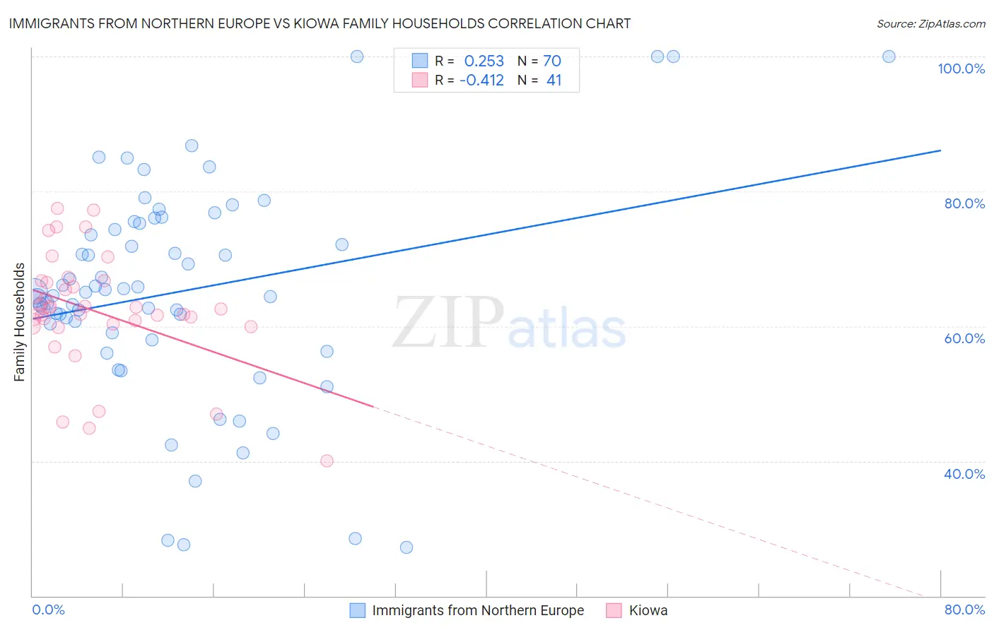 Immigrants from Northern Europe vs Kiowa Family Households