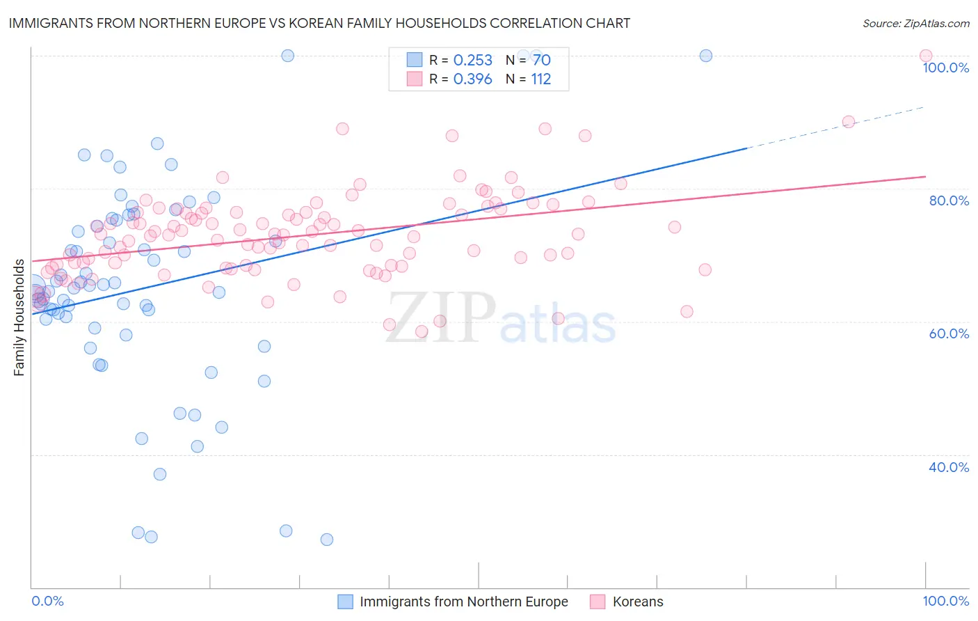 Immigrants from Northern Europe vs Korean Family Households