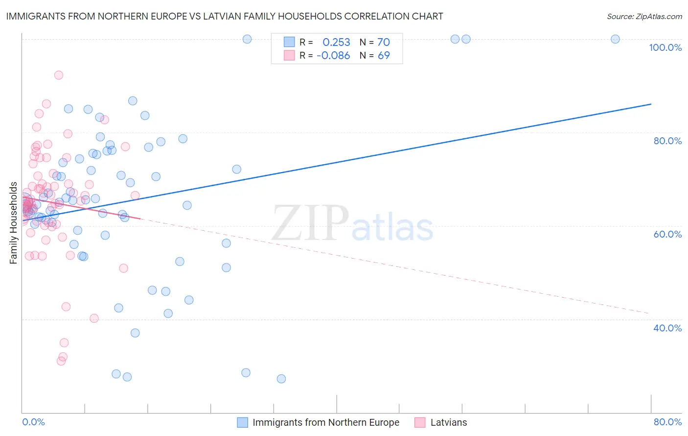Immigrants from Northern Europe vs Latvian Family Households