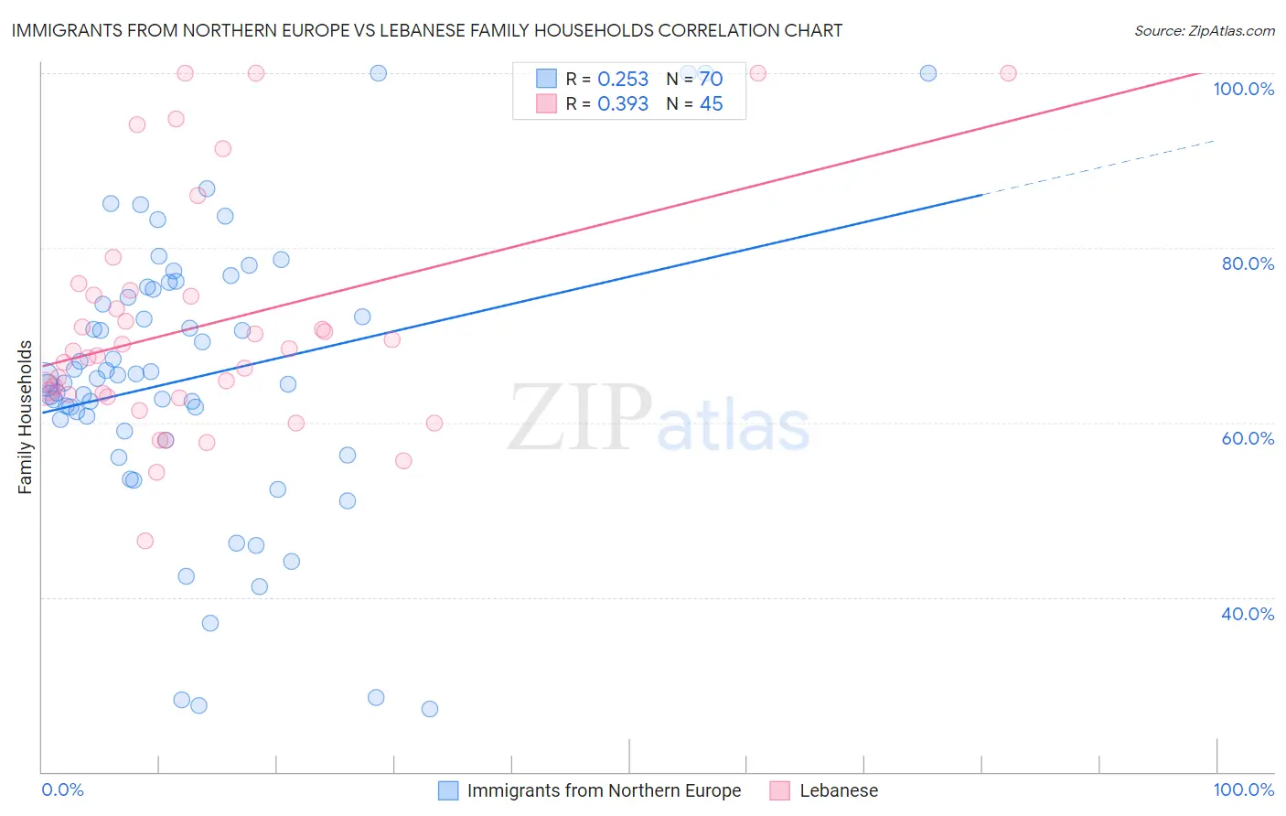 Immigrants from Northern Europe vs Lebanese Family Households