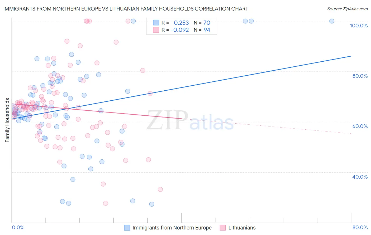 Immigrants from Northern Europe vs Lithuanian Family Households