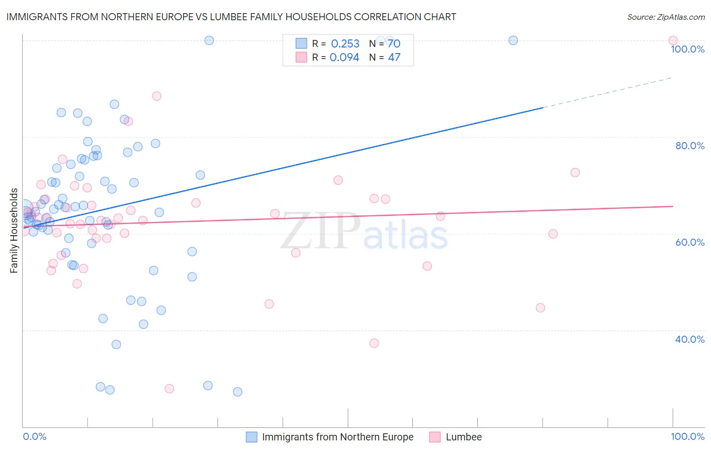 Immigrants from Northern Europe vs Lumbee Family Households