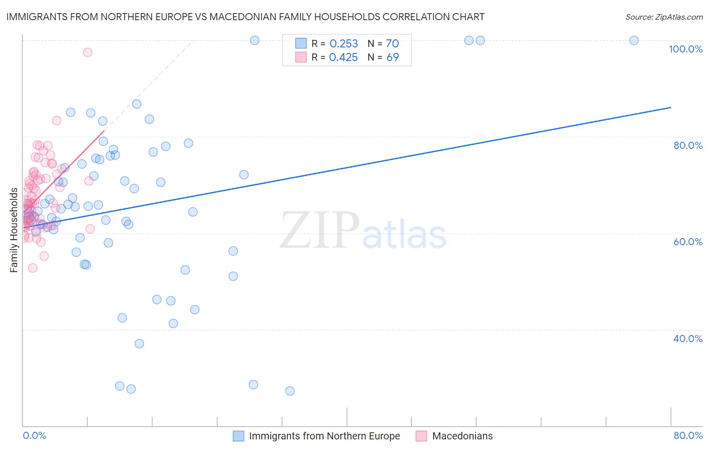 Immigrants from Northern Europe vs Macedonian Family Households