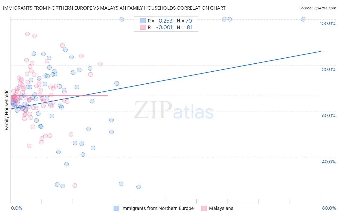 Immigrants from Northern Europe vs Malaysian Family Households
