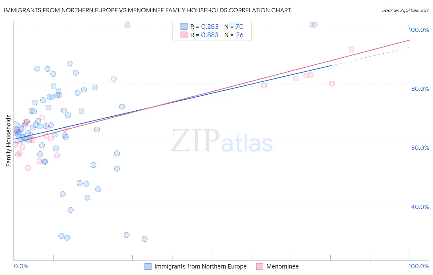 Immigrants from Northern Europe vs Menominee Family Households