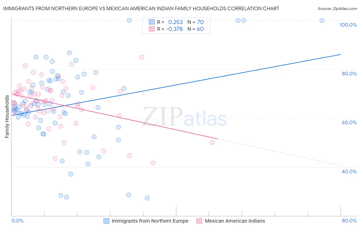 Immigrants from Northern Europe vs Mexican American Indian Family Households