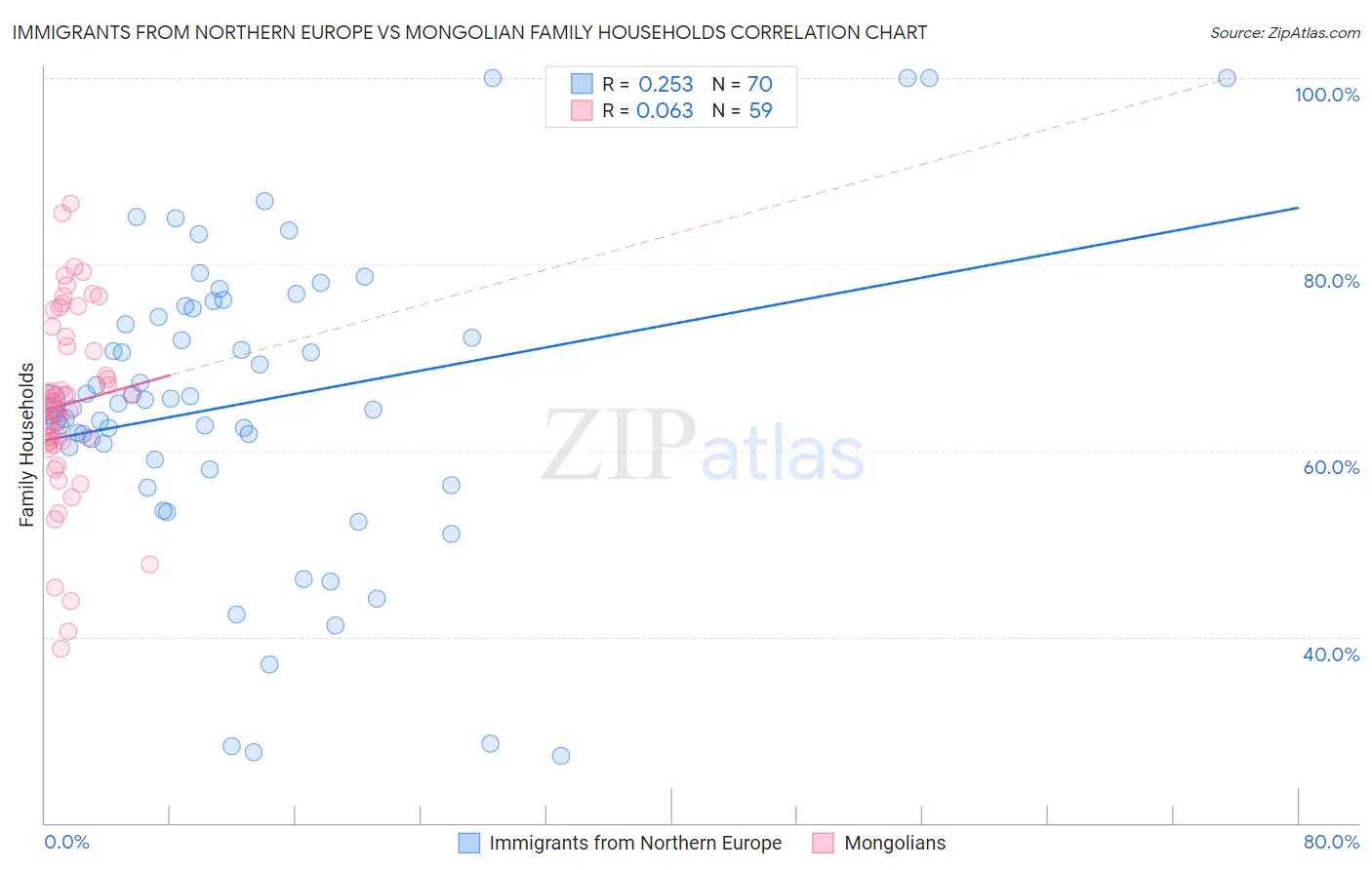 Immigrants from Northern Europe vs Mongolian Family Households