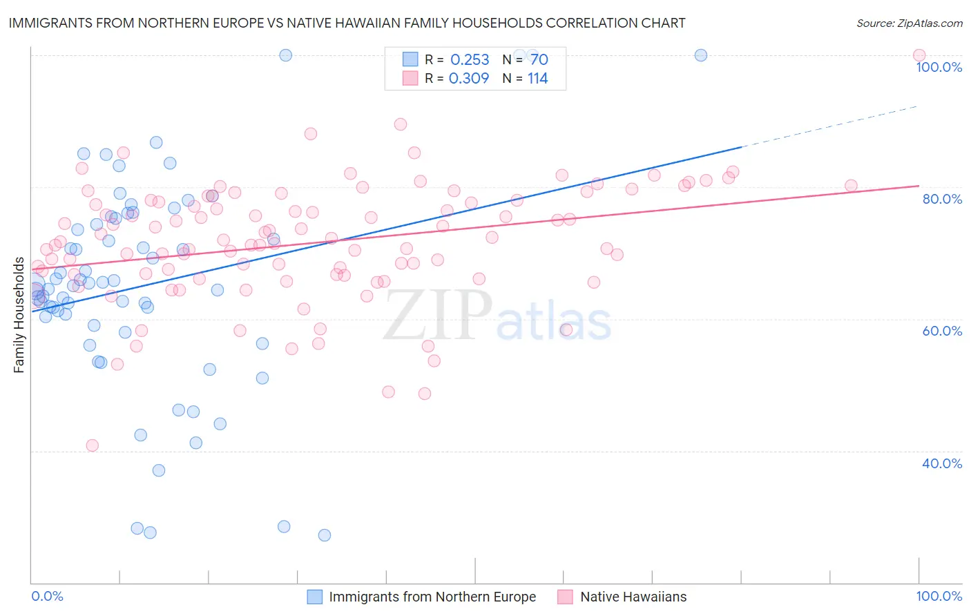 Immigrants from Northern Europe vs Native Hawaiian Family Households