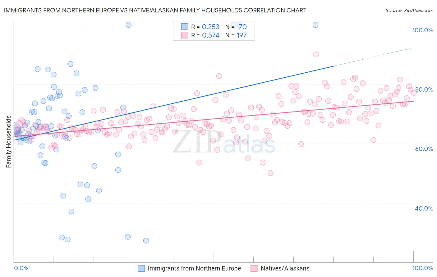 Immigrants from Northern Europe vs Native/Alaskan Family Households