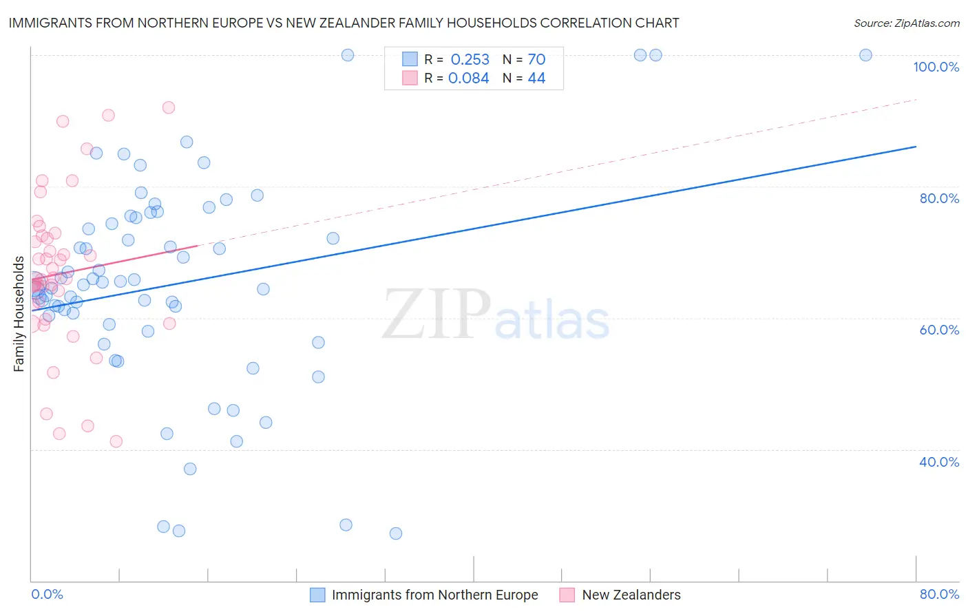 Immigrants from Northern Europe vs New Zealander Family Households