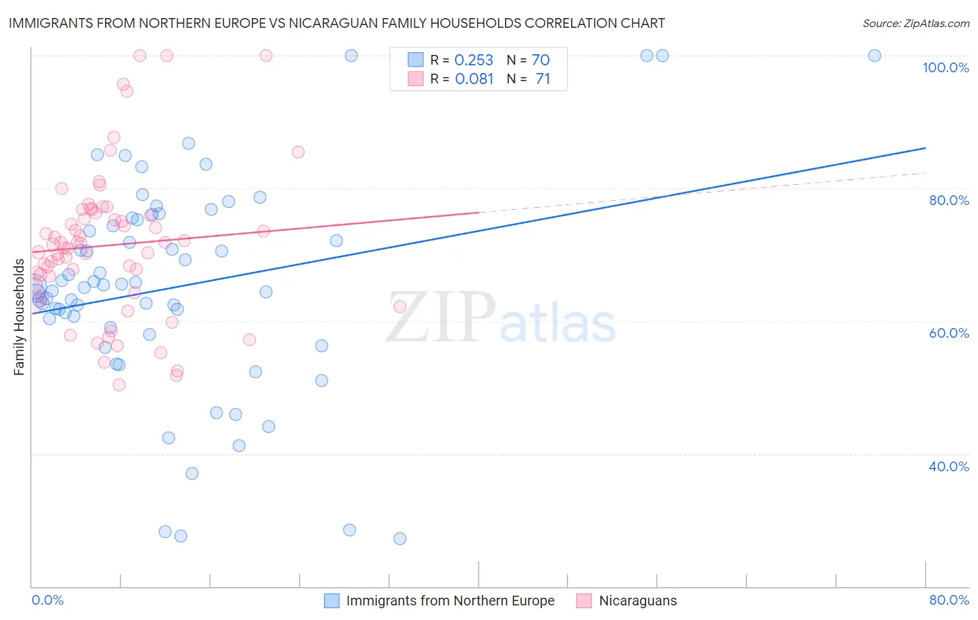 Immigrants from Northern Europe vs Nicaraguan Family Households