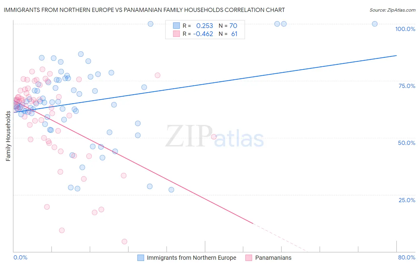 Immigrants from Northern Europe vs Panamanian Family Households