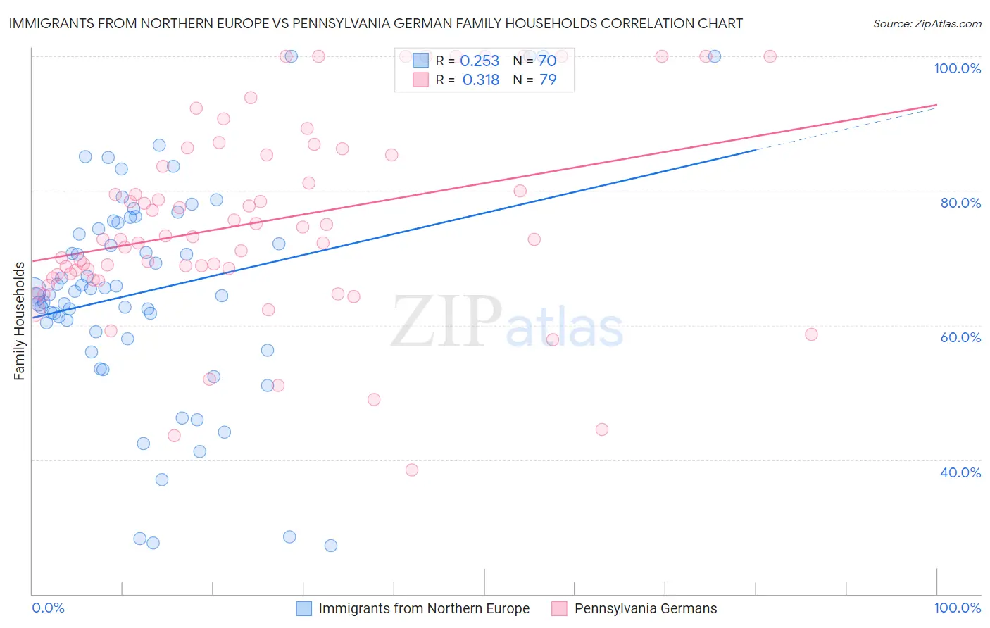 Immigrants from Northern Europe vs Pennsylvania German Family Households