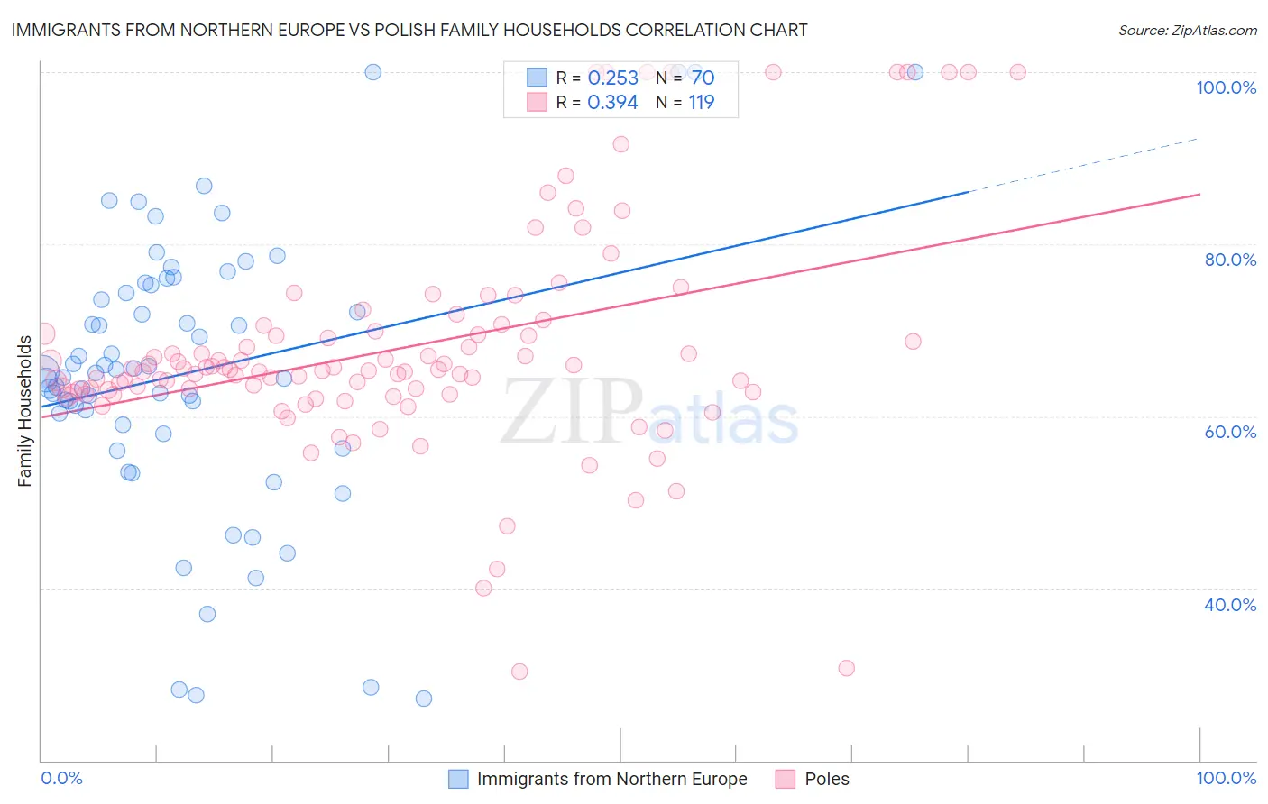 Immigrants from Northern Europe vs Polish Family Households