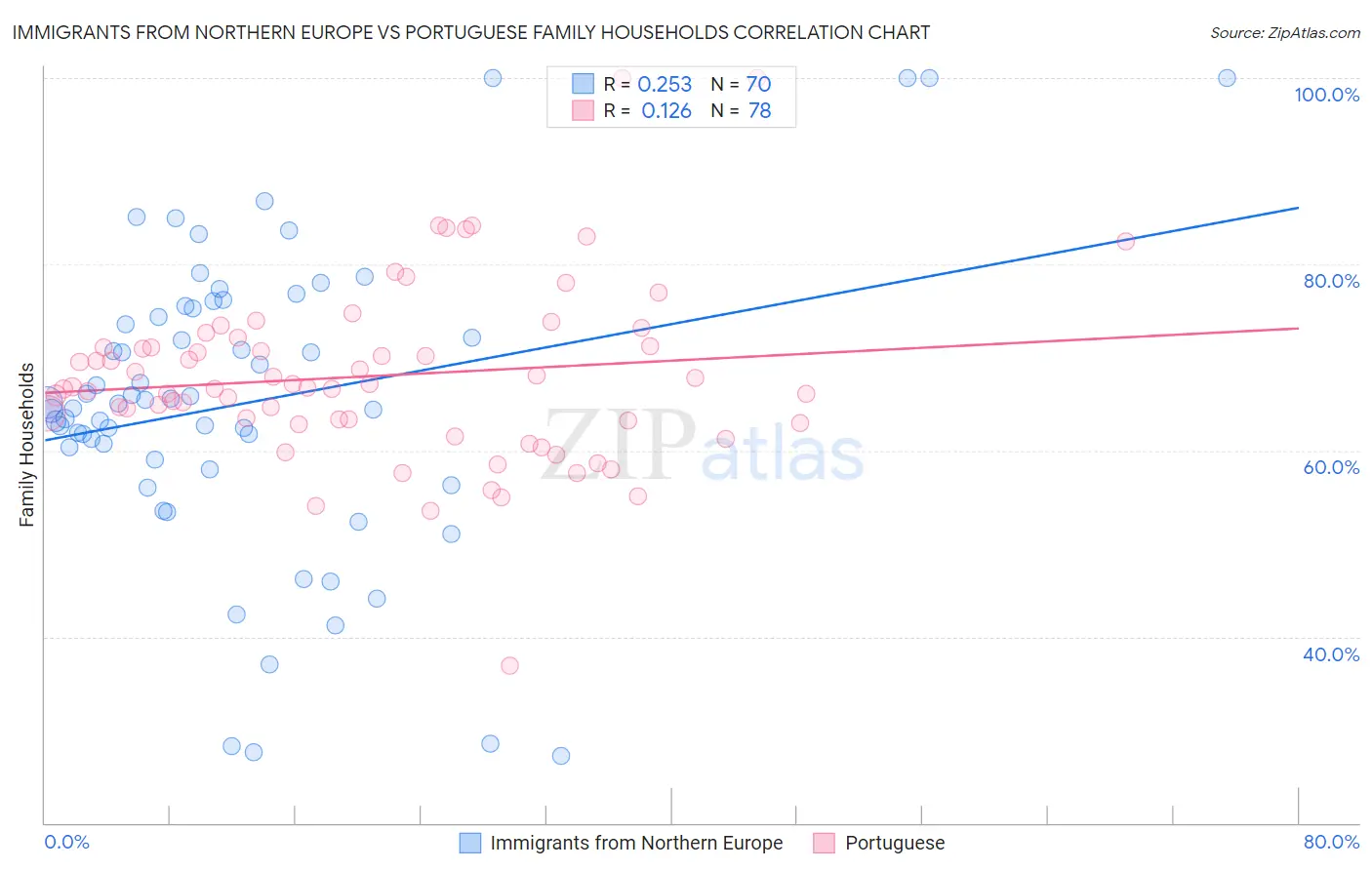 Immigrants from Northern Europe vs Portuguese Family Households