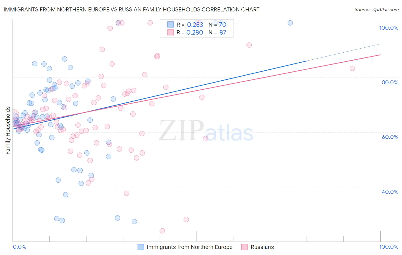 Immigrants from Northern Europe vs Russian Family Households