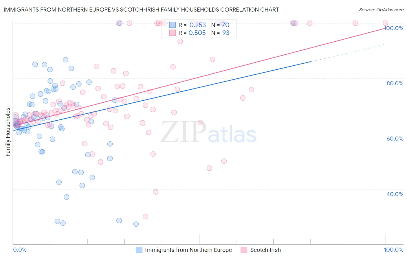Immigrants from Northern Europe vs Scotch-Irish Family Households