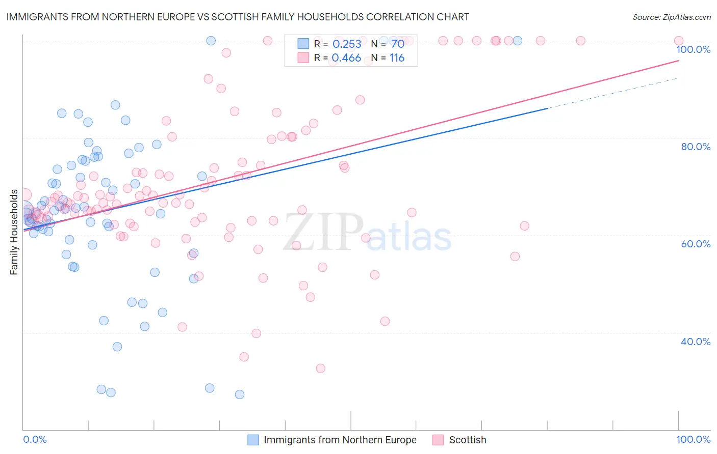 Immigrants from Northern Europe vs Scottish Family Households