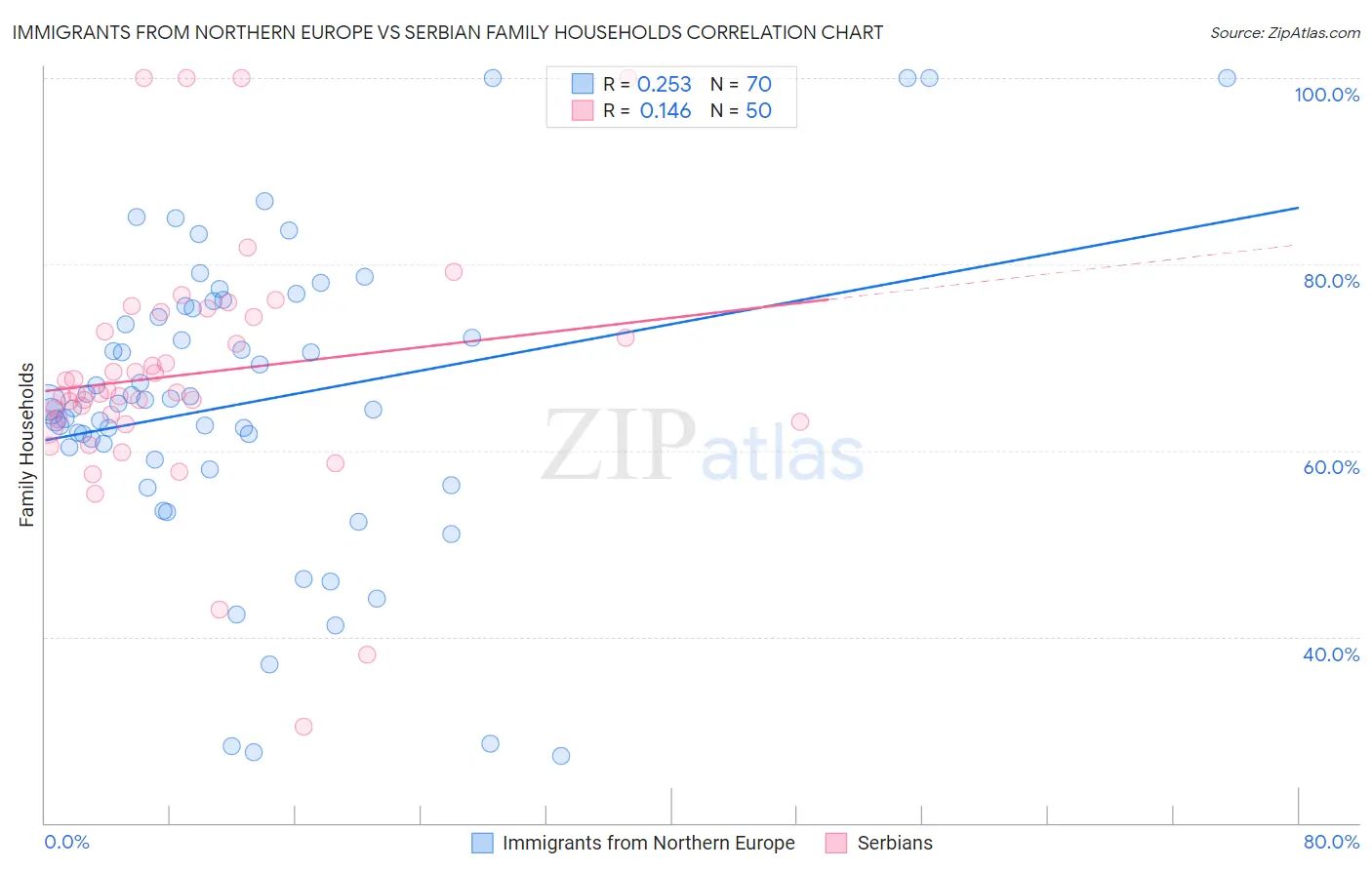 Immigrants from Northern Europe vs Serbian Family Households
