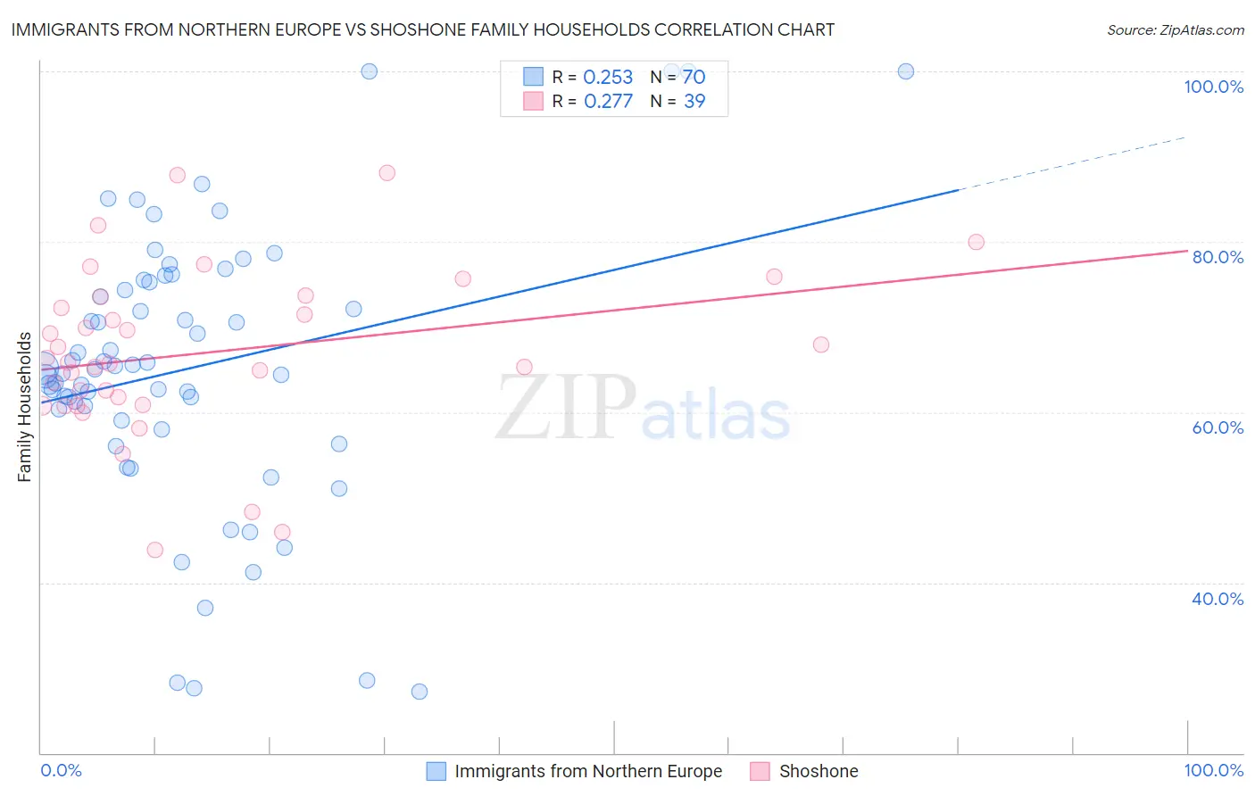 Immigrants from Northern Europe vs Shoshone Family Households