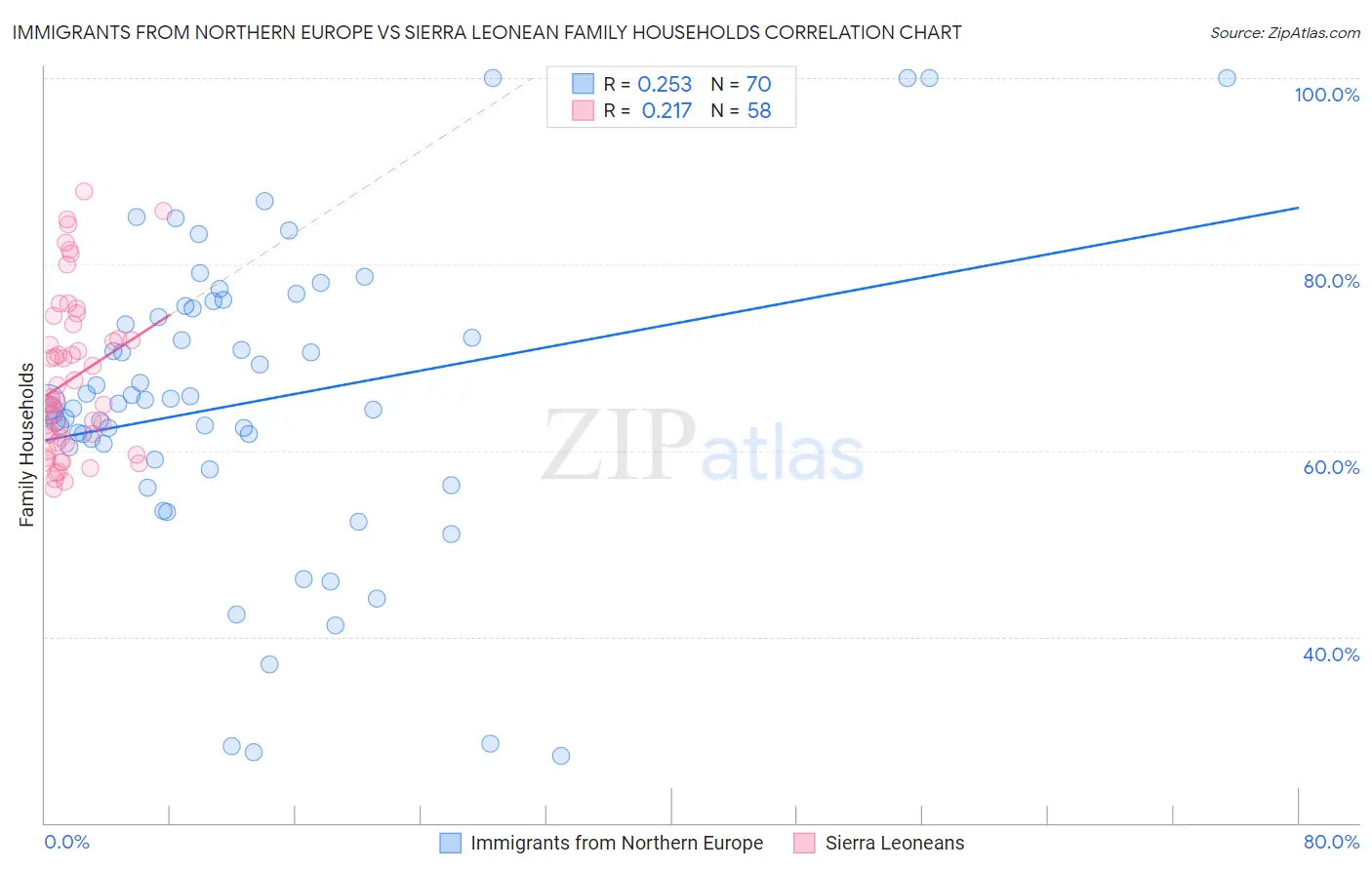 Immigrants from Northern Europe vs Sierra Leonean Family Households