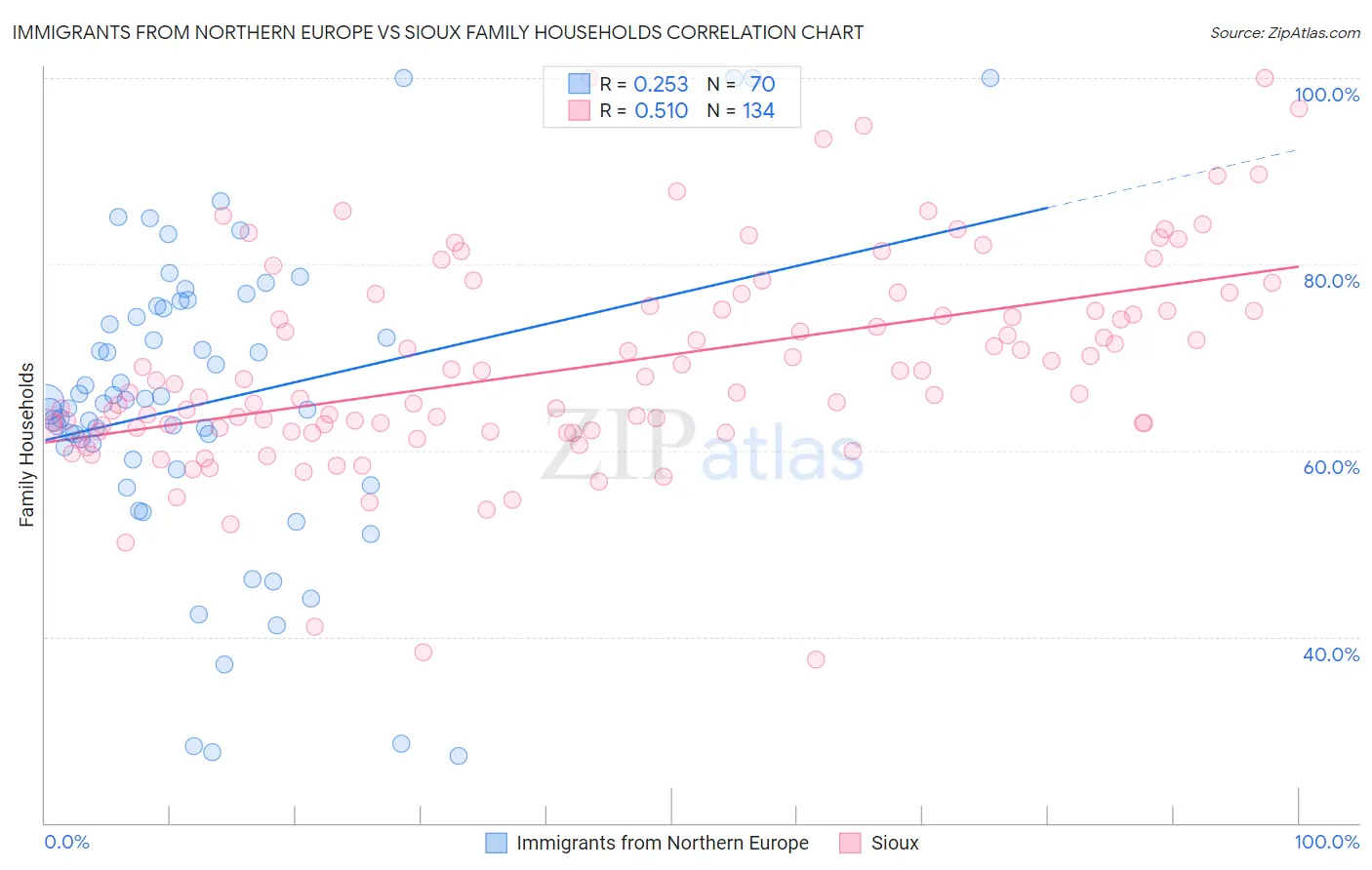 Immigrants from Northern Europe vs Sioux Family Households