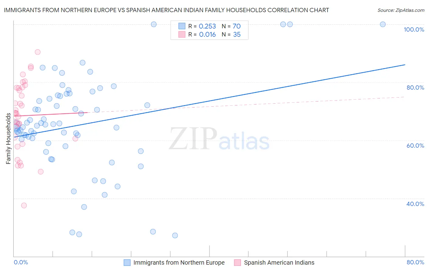 Immigrants from Northern Europe vs Spanish American Indian Family Households