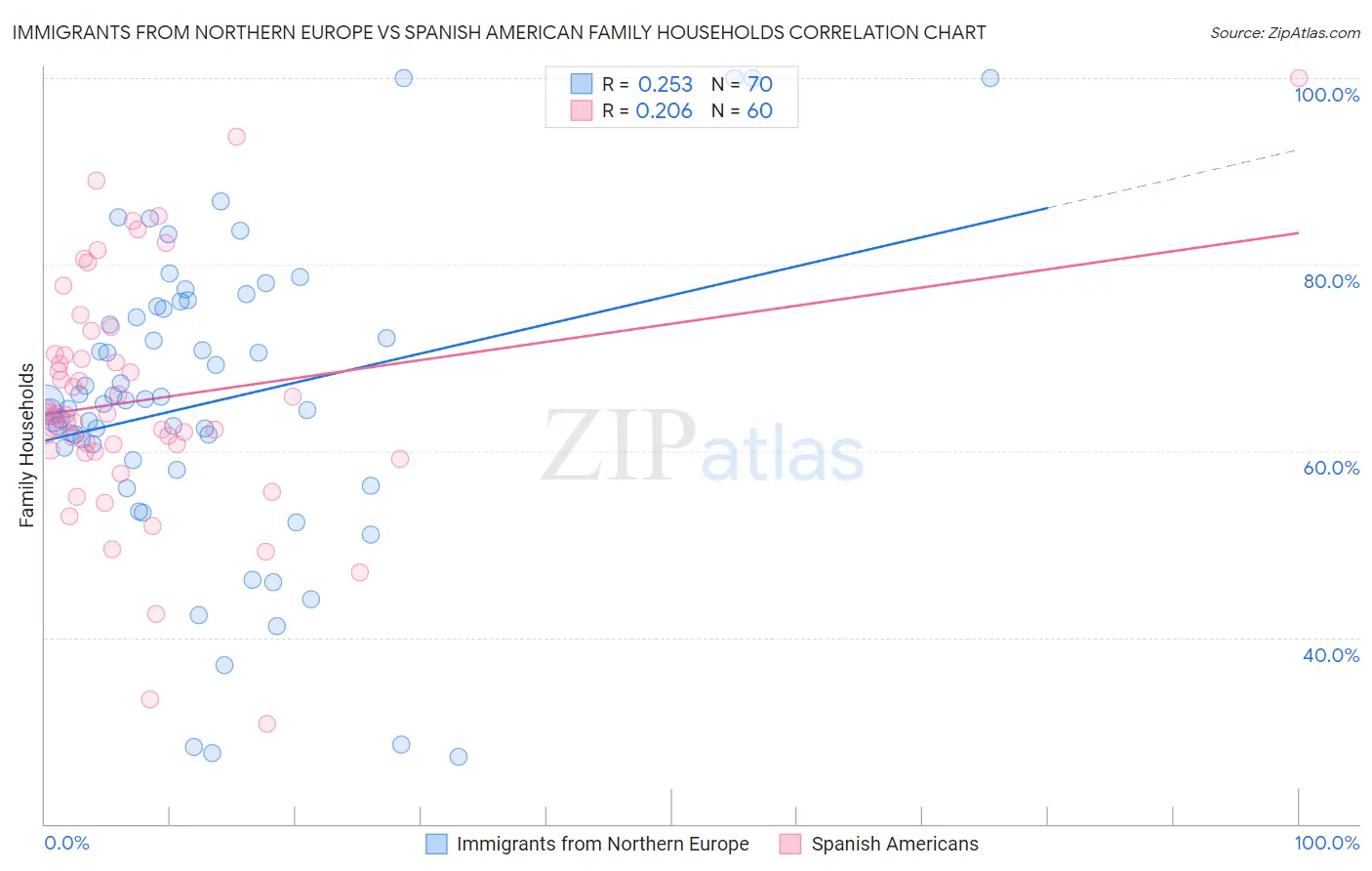 Immigrants from Northern Europe vs Spanish American Family Households