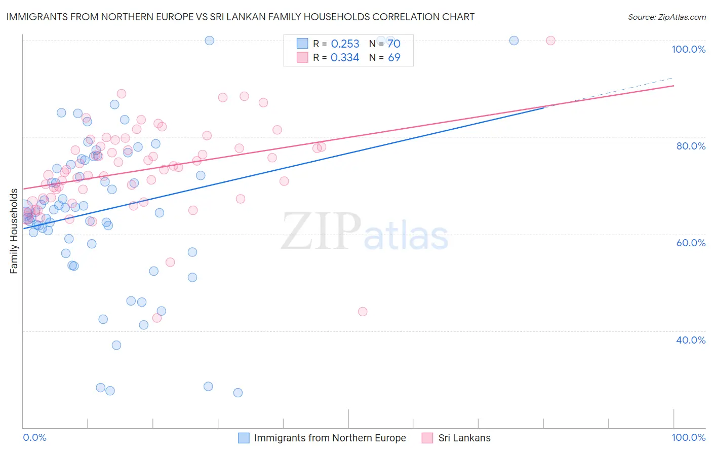 Immigrants from Northern Europe vs Sri Lankan Family Households