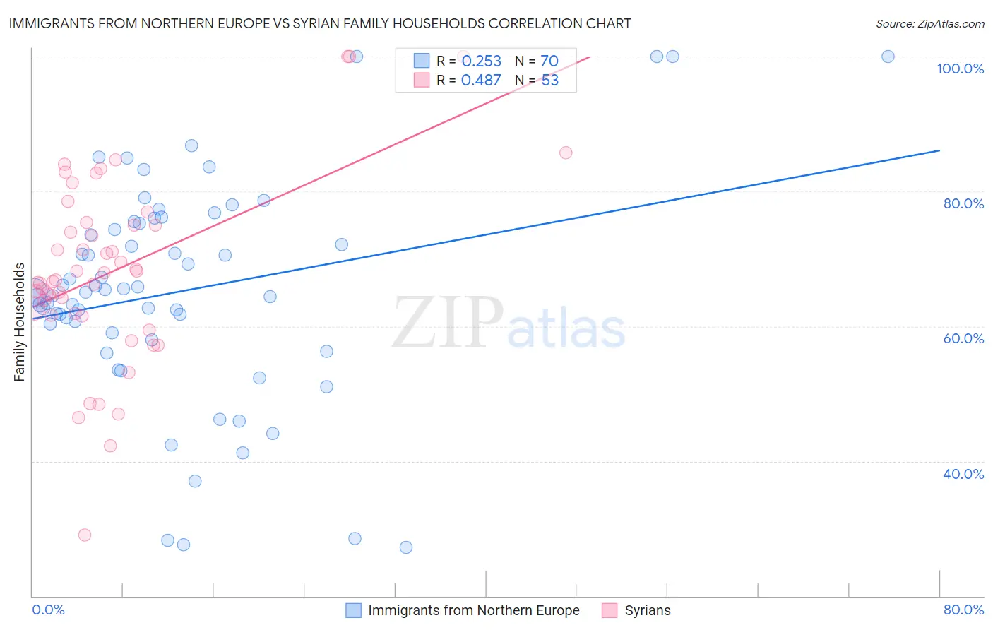 Immigrants from Northern Europe vs Syrian Family Households