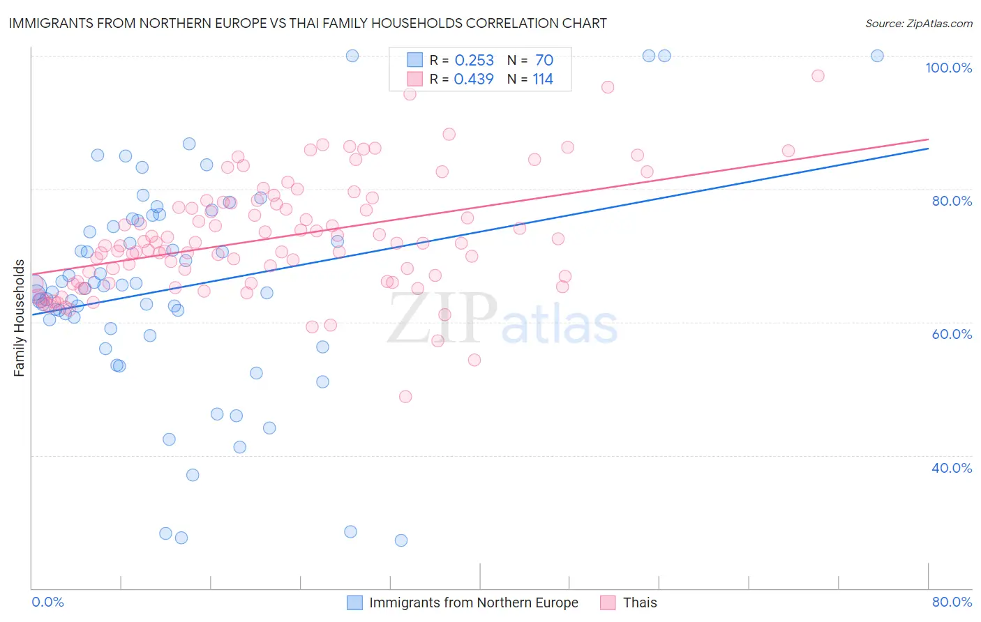 Immigrants from Northern Europe vs Thai Family Households