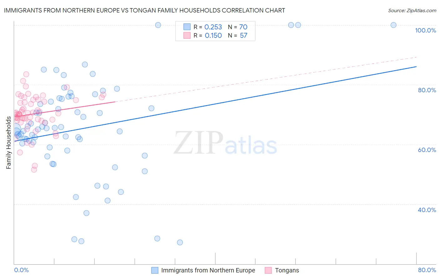 Immigrants from Northern Europe vs Tongan Family Households