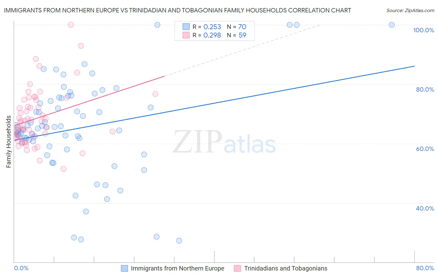 Immigrants from Northern Europe vs Trinidadian and Tobagonian Family Households