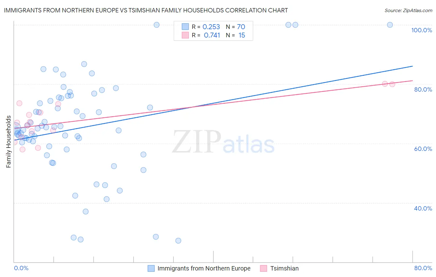 Immigrants from Northern Europe vs Tsimshian Family Households