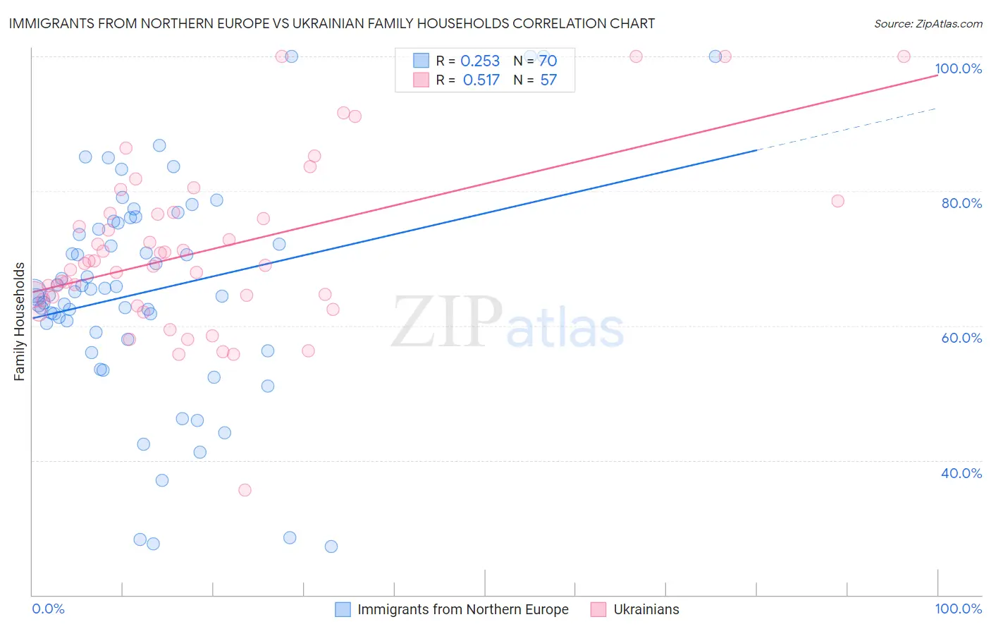 Immigrants from Northern Europe vs Ukrainian Family Households