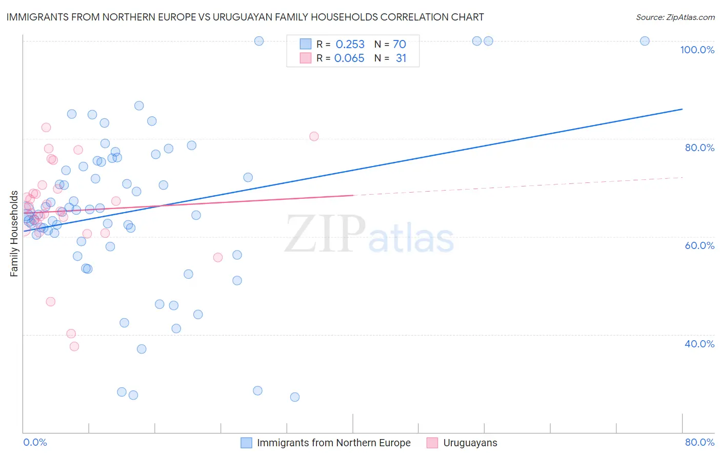 Immigrants from Northern Europe vs Uruguayan Family Households
