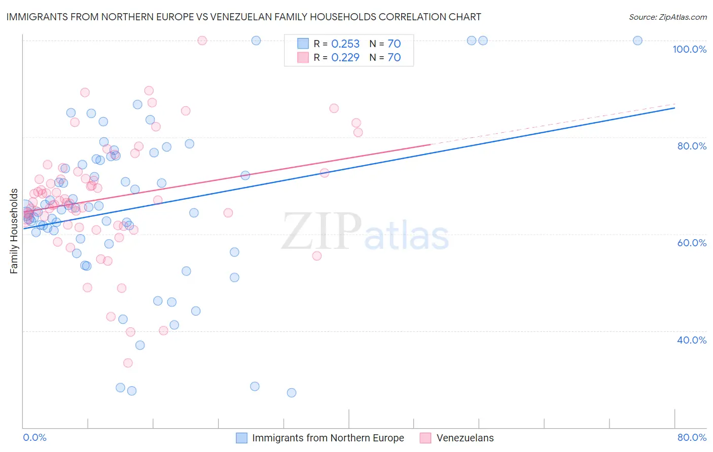 Immigrants from Northern Europe vs Venezuelan Family Households