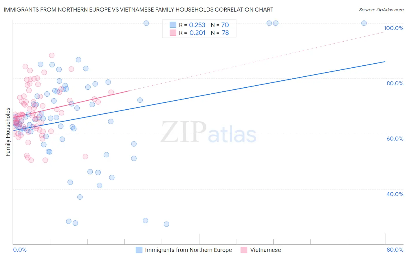 Immigrants from Northern Europe vs Vietnamese Family Households