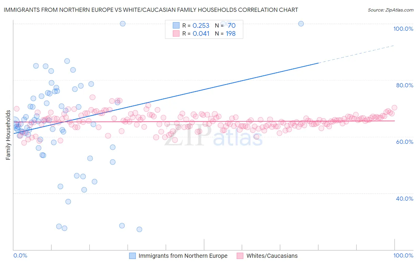Immigrants from Northern Europe vs White/Caucasian Family Households