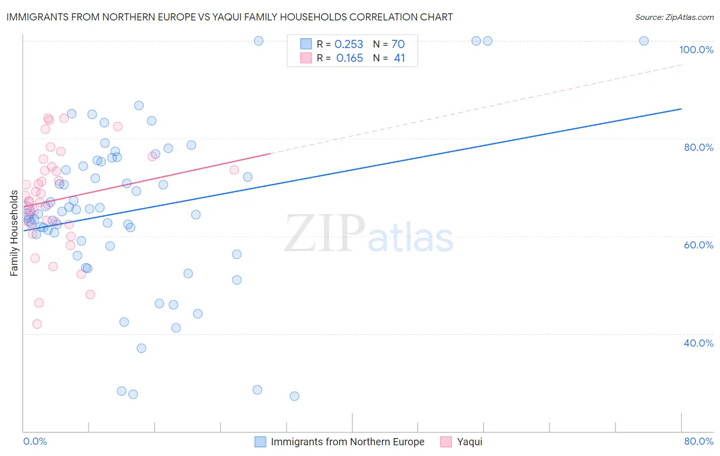 Immigrants from Northern Europe vs Yaqui Family Households