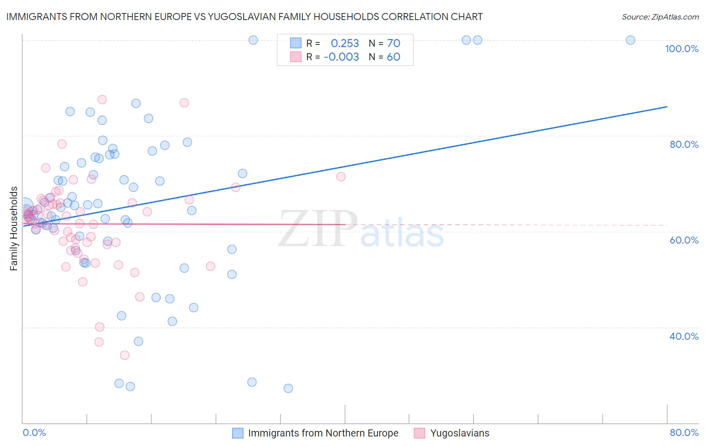 Immigrants from Northern Europe vs Yugoslavian Family Households