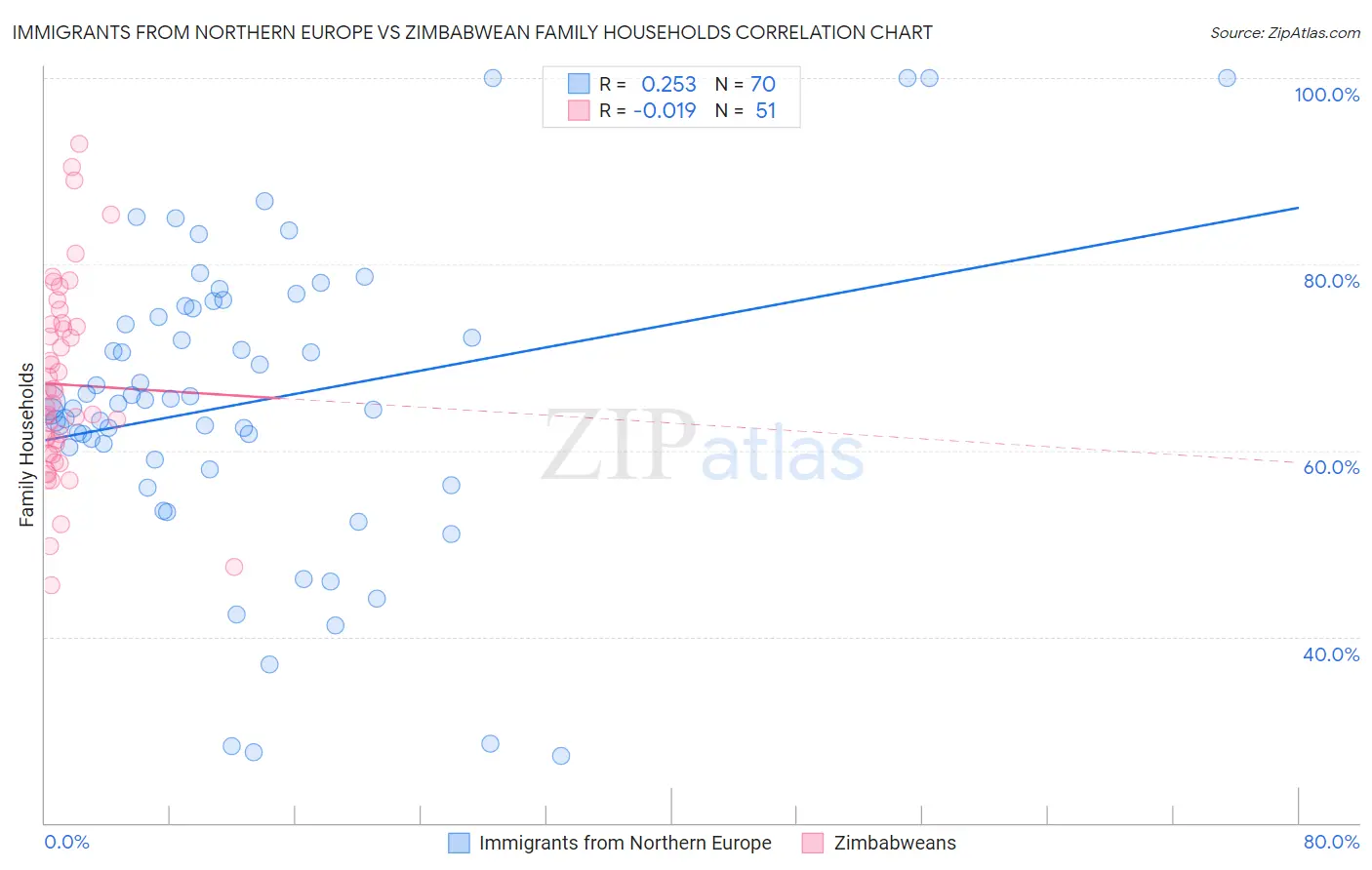 Immigrants from Northern Europe vs Zimbabwean Family Households