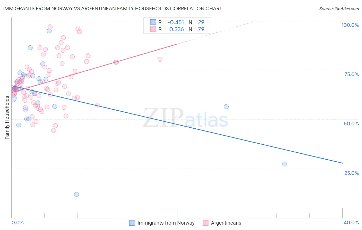 Immigrants from Norway vs Argentinean Family Households